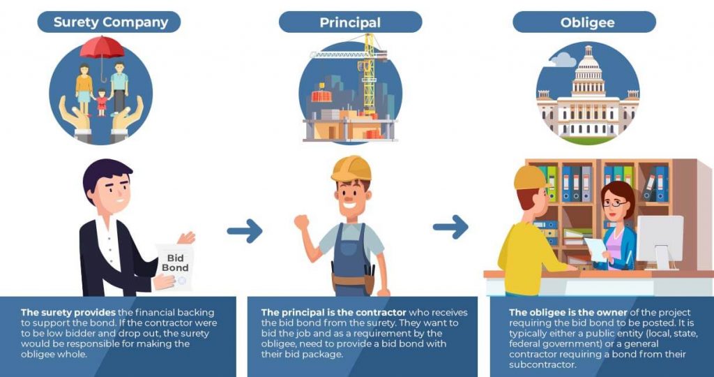 Bid Bonds Construction Bid Bonds Apply Now Surety Bond Pros
